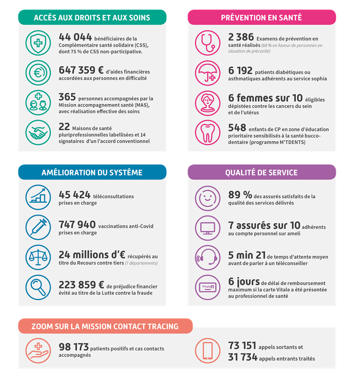 Informations clés 2021