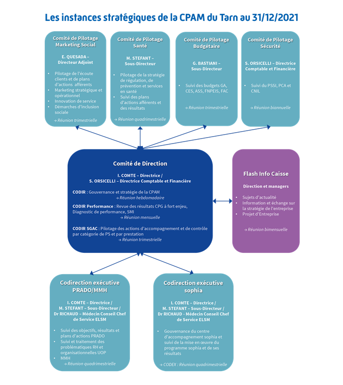 Instances de décision et de gestion