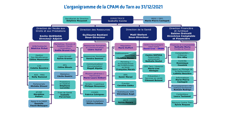 Instances de décision et de gestion