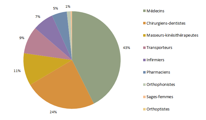 Répartition des aides financières DIPA versées aux professionnels de santé tarnais en 2021