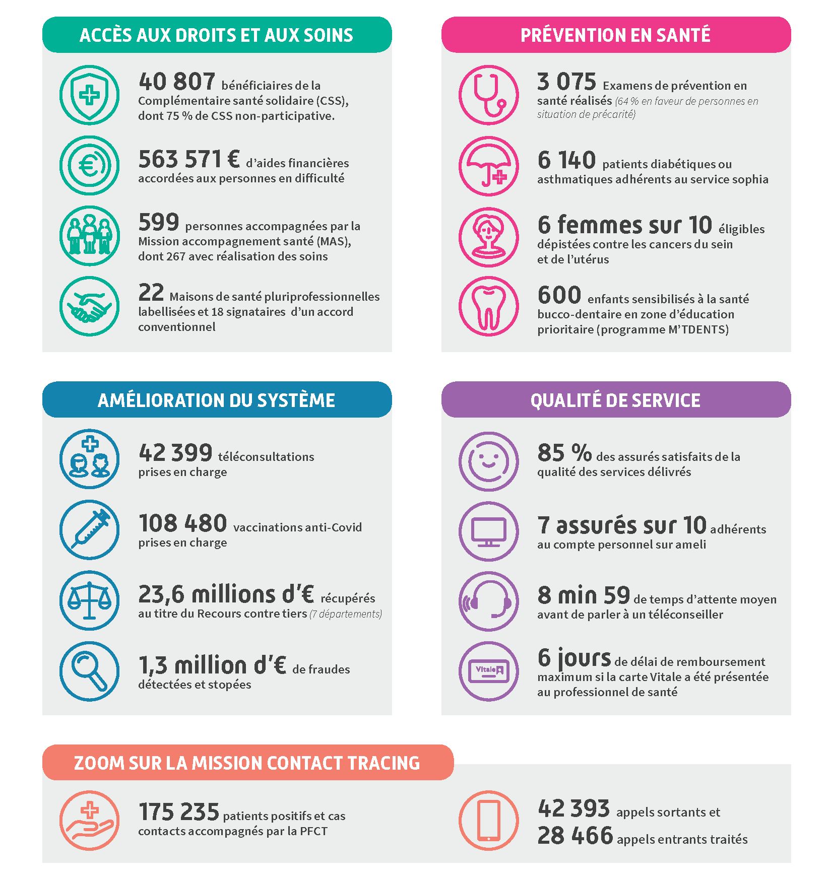 Informations clés 2022