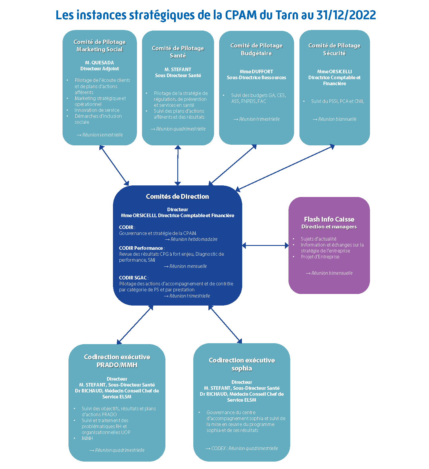 Instances de décision et de gestion