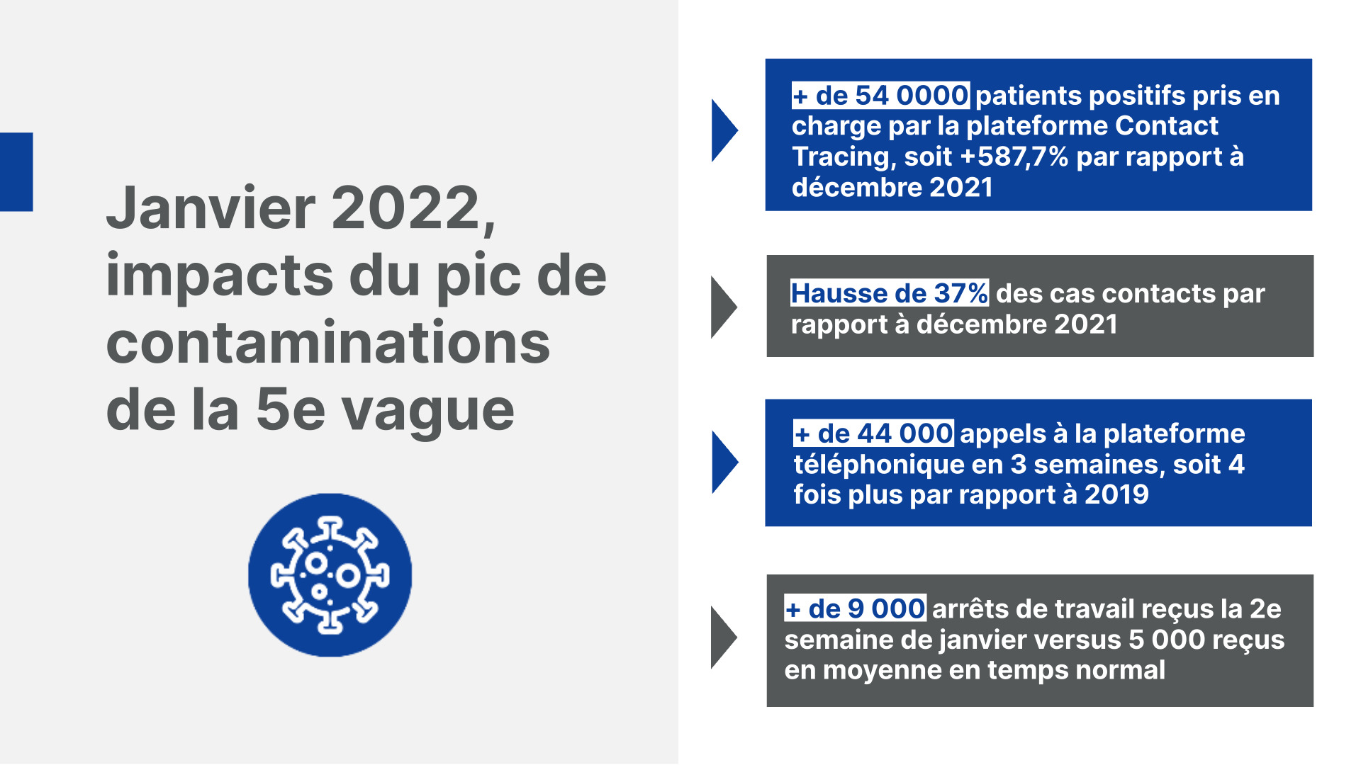 Janvier 2022, impacts du pic de contaminations de la 5e vague