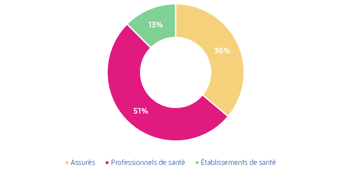 Répartition des activités fautives et abusives détectées et stoppées dans le Tarn en 2022 (par acteur, en montant)