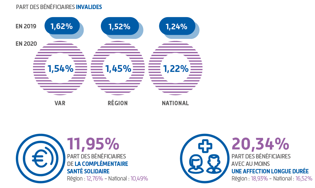 Infographies détaillant la répartition des bénéficiaires