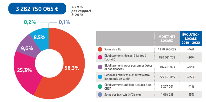 Infographie détaillant le total et la répartition des charges ondam