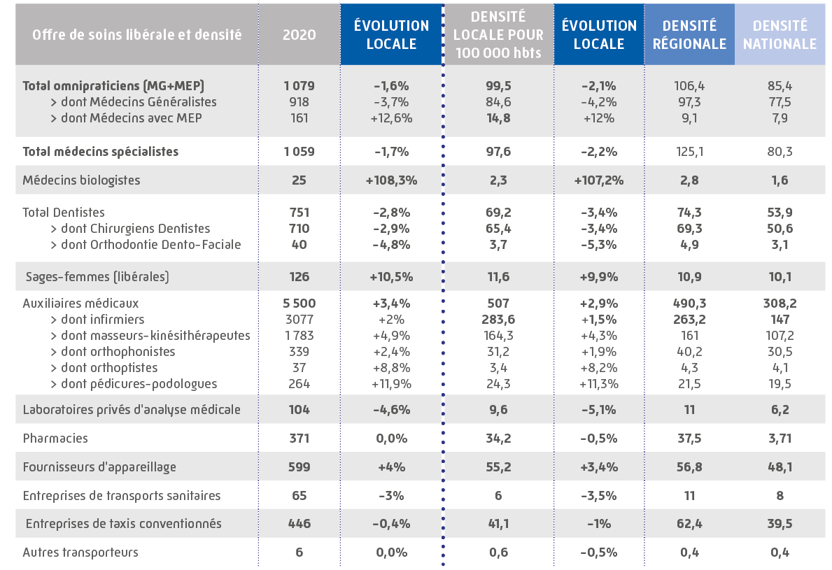 Tableau détaillant l'évolution de l'offre de soins ambulatoire et densités comparées Var/région/France pour 100 000 habitants