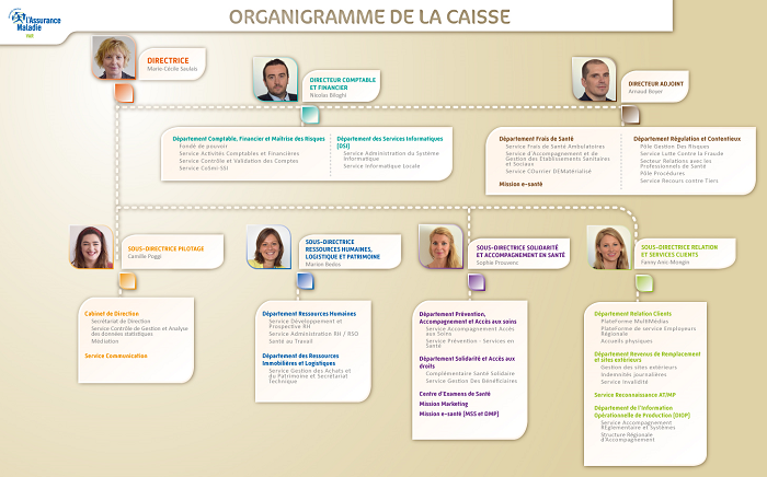 organigramme de la CPAM du Var à fin décembre 2020