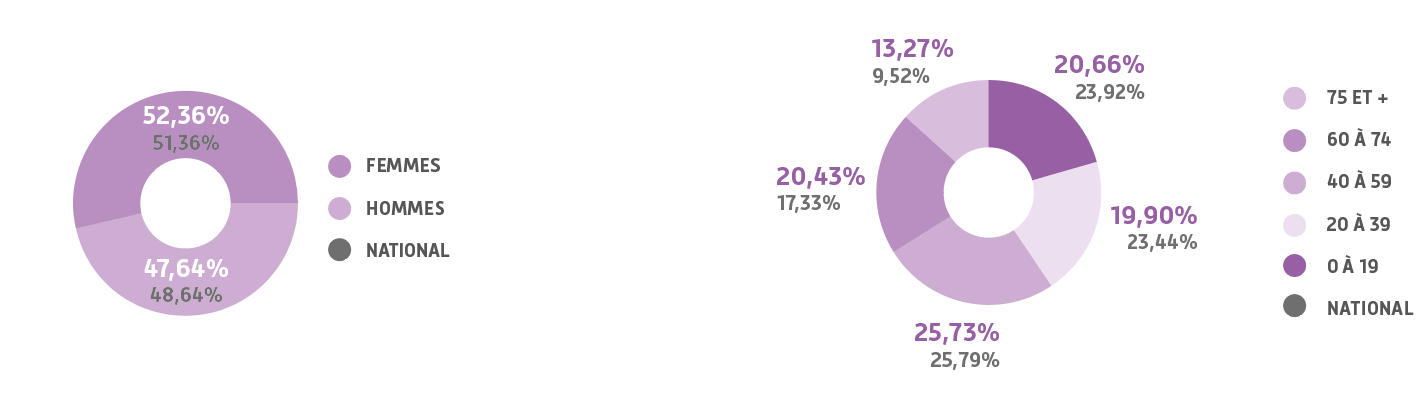 Infographies détaillant la répartition hommes/femmes et par âge