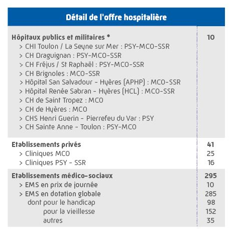 Détail de l'offre de soins hospitalière dans le Var