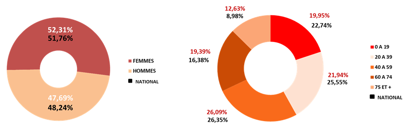 Quelques caractéristiques de la population varoise 