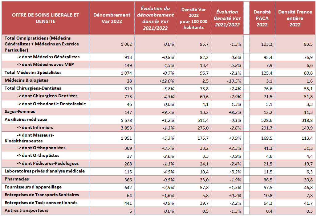 Evolution de l'offre ambulatoire sur chaque catégorie de PS avec vision régionale et nationale