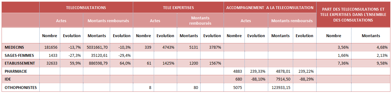 Détail des montants remboursés dans le cadre de la télésanté