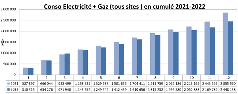 Graphique représentant la consommation electique et gaz en cumulé sur 2021 et 2022