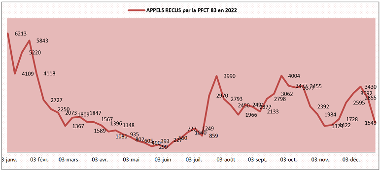 Graphique représentant le nombre d'appels reçus par la PFCT, mois par mois, en 2022