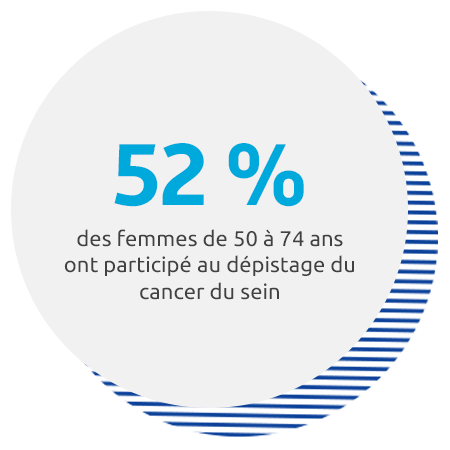52% des femmes de 50 à 74 ans ont participé au dépistage du cancer du sein