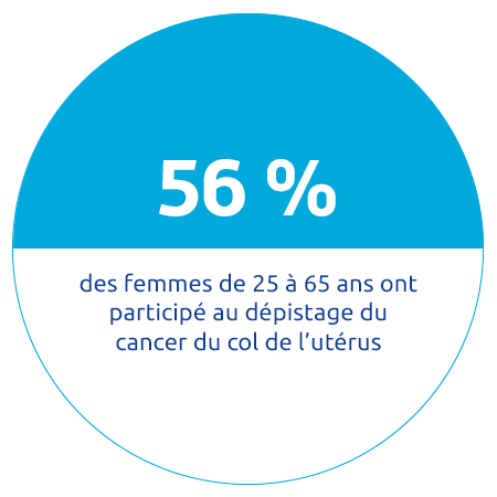56% des femmes de 25 à 65 ans ont participé au dépistage du cancer du col de l’utérus 