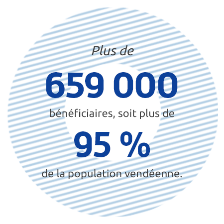 Plus de 659 000 bénéficiaires, soit plus de 95% de la population vendéenne