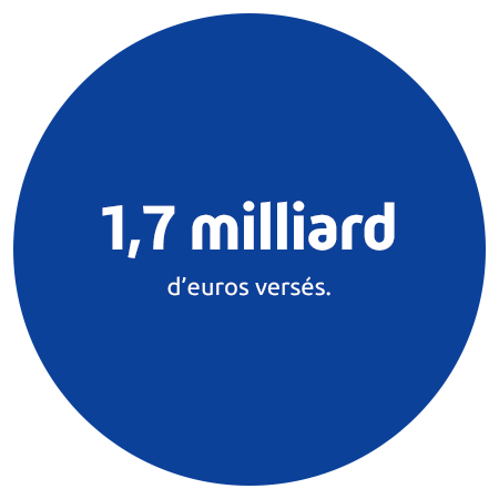 1,7 milliard d’euros versés.