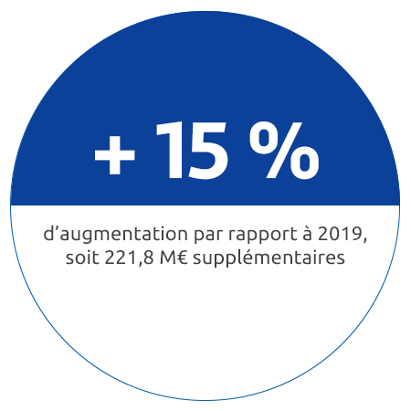+ 15 % d’augmentation par rapport à 2019, soit 221,8M€ supplémentaires 