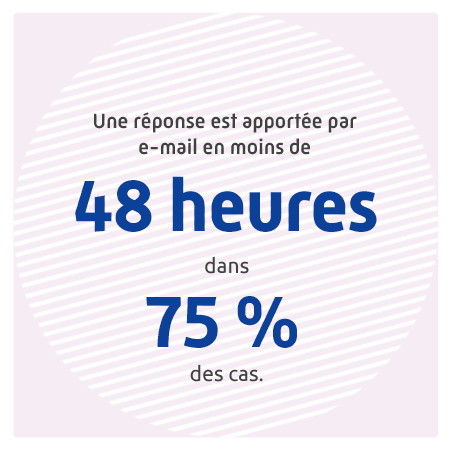 Une réponse est apportée par e-mail en moins de 48 heures dans 75% des cas
