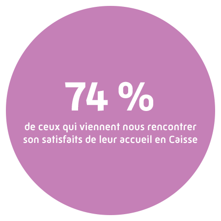 74% de ceux qui viennent nous rencontrer sont satisfaits de leur accueil en caisse.