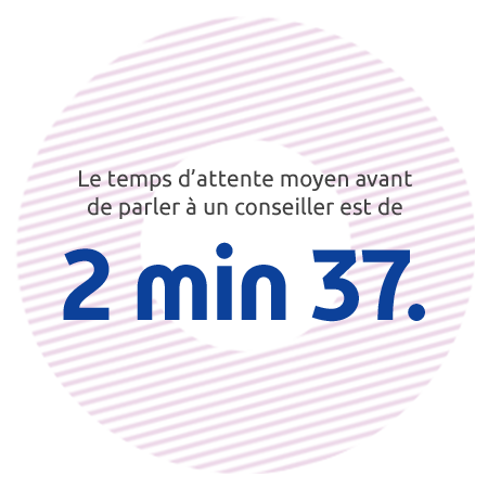 Le temps d’attente moyen avant de parler à un conseiller est de 2 min 37. 