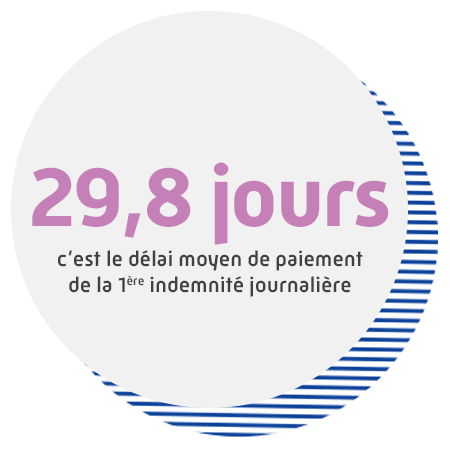 29,8 jours c’est le délai moyen de paiement de la 1ere indemnité journalière.