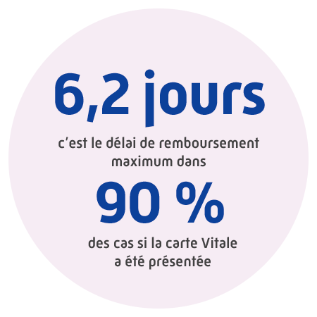 6,2 jours : C'est le délai de remboursement maximum dans 90% des cas si la carte Vitale a été présentée.