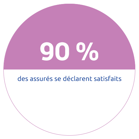 90% des assurés se déclarent satisfaits.