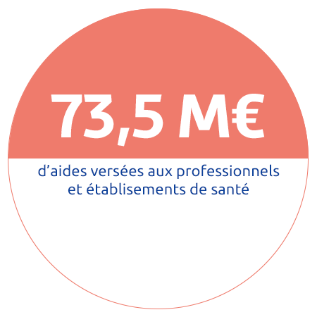 73,5 M € d’aides versées aux professionnels et établissements de santé