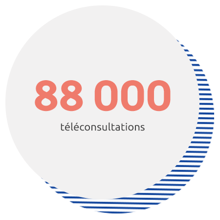 88 000 téléconsultations remmboursées en 2020.