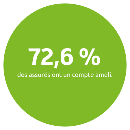 72,6 % des assurés ont un compte ameli.