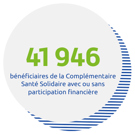 41 946 bénéficiaires de la Complémentaire Santé Solidaire avec ou sans participation financière