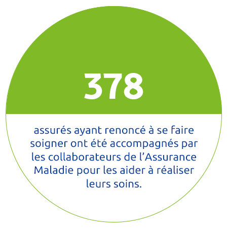 378 assurés ayant renoncé à se faire soigner ont été accompagnés par les collaborateurs de l’Assurance Maladie pour les aider à réaliser leurs soins.