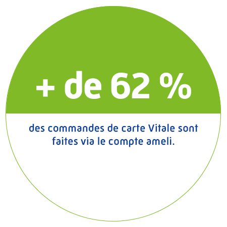 Plus de 62% des commandes de cartes Vitale sont faite via le compte Ameli 