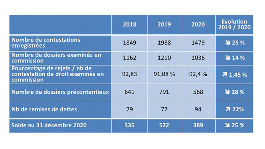 activité de la commission de recours amiable
