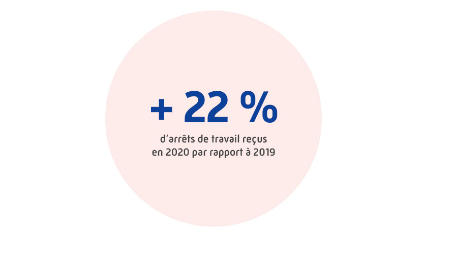 +22 % d'arrets de travail reçus en 2020 