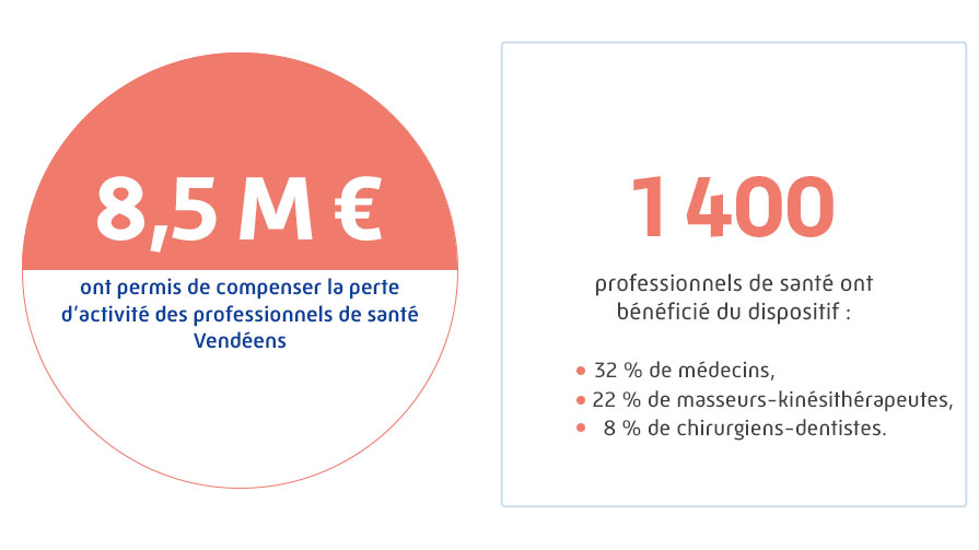 chiffres clés de l'aide à la perte d'activité DIPA 