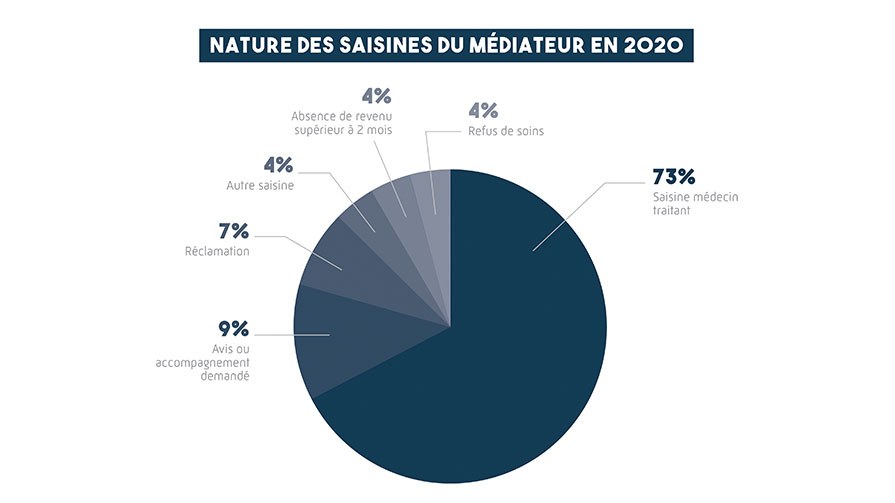 nature des saisines du médiateur