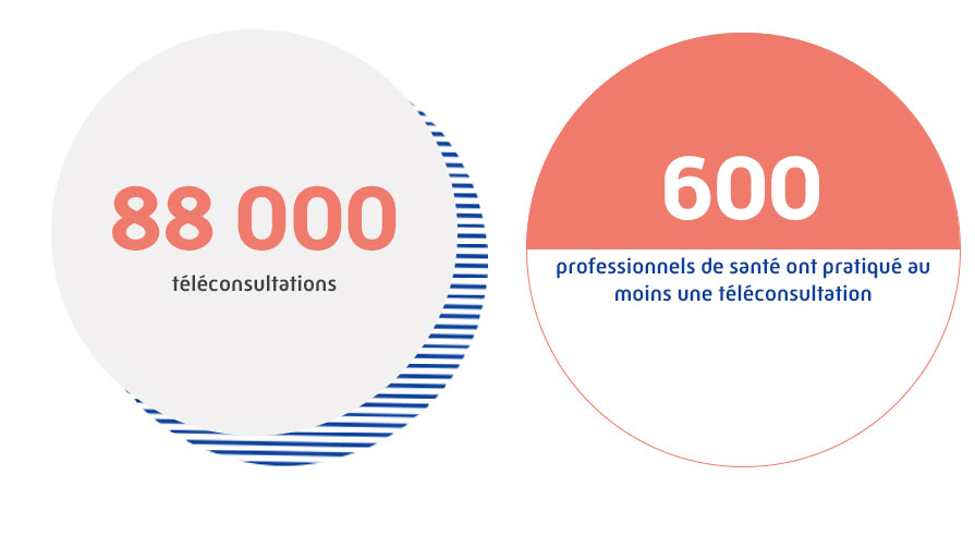 Chiffres clés téléconsultations en Vendée