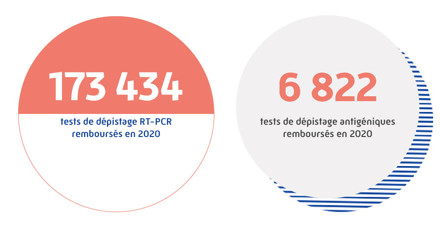 chiffres clés tests de dépistage RT-PCR et antigéniques remboursés en 2020 