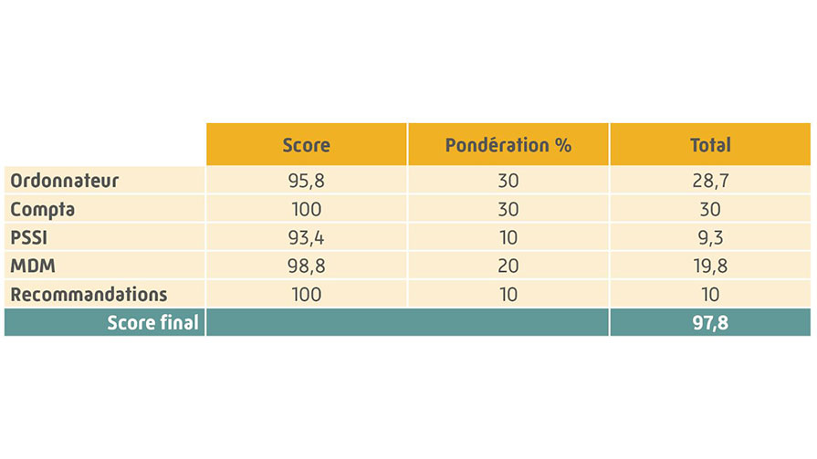 décomposition du score de validation des comptes