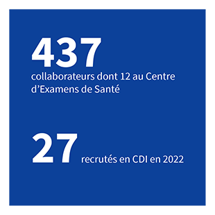 437 collaborateurs dont 12 au Centre d’Examens de Santé - 27 recrutés en CDI en 2022.