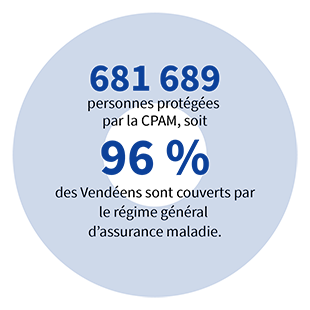 681 689 personnes protégées par la CPAM, soit 96 % des Vendéens sont couverts par le régime général d’assurance maladie.