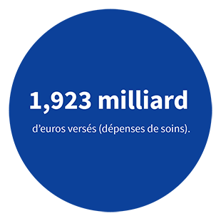 1, 923 milliard d’euros versés (dépenses de soins).