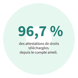 96,7 % des attestations de droits téléchargées depuis le compte ameli.