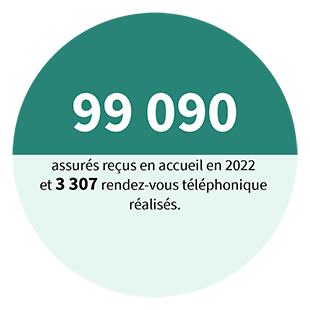 99 090 assurés reçus en accueil en 2022 et 3 307 rendez-vous téléphonique réalisés.