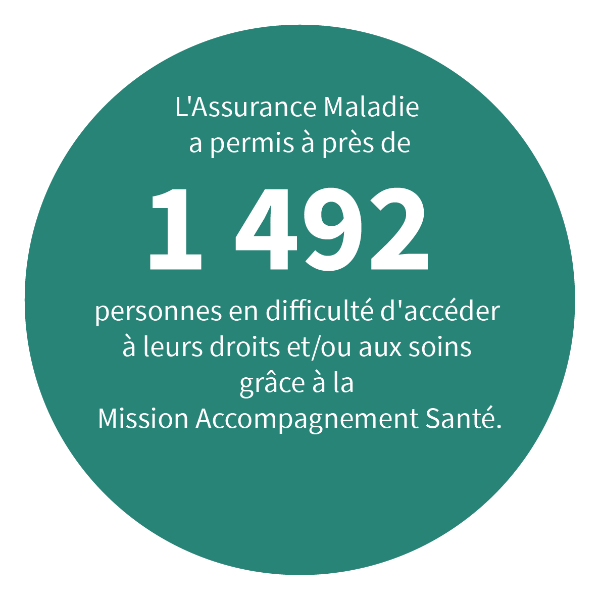 L’Assurance Maladie a permis à près de 1 119 personnes en difficulté d’accéder à leurs droits et/ou aux soins grâce à la Mission Accompagnement Santé.