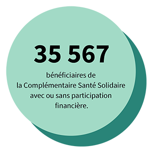 35 567 bénéficiaires de la Complémentaire Santé Solidaire, avec ou sans participation financière.